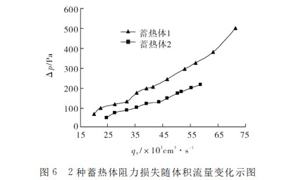 蜂窝陶瓷蓄热体传热和阻力特性实验研究